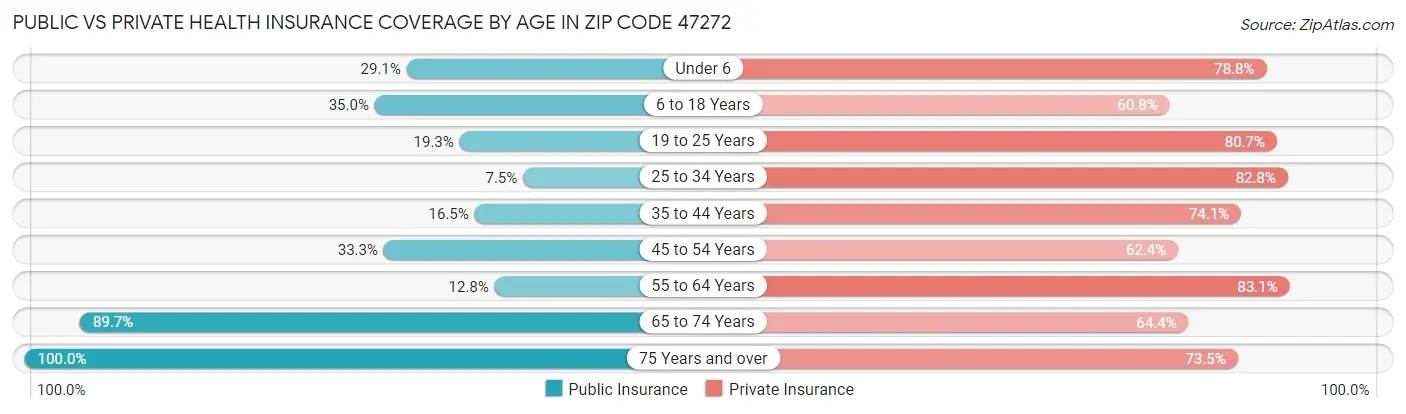 Public vs Private Health Insurance Coverage by Age in Zip Code 47272