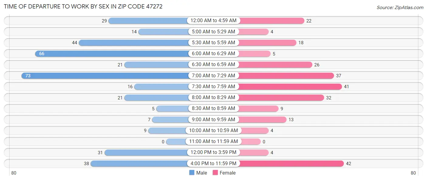 Time of Departure to Work by Sex in Zip Code 47272