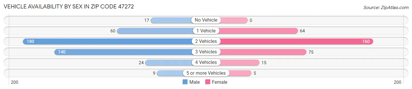 Vehicle Availability by Sex in Zip Code 47272