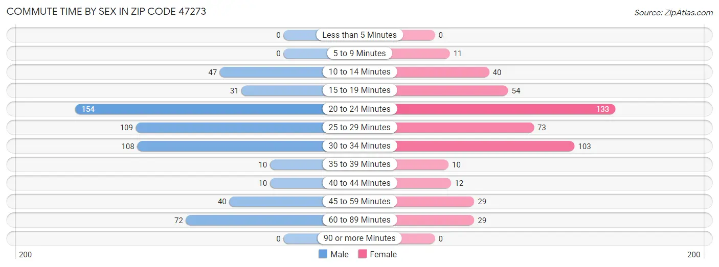 Commute Time by Sex in Zip Code 47273