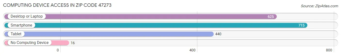 Computing Device Access in Zip Code 47273