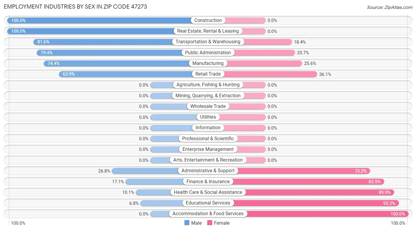 Employment Industries by Sex in Zip Code 47273