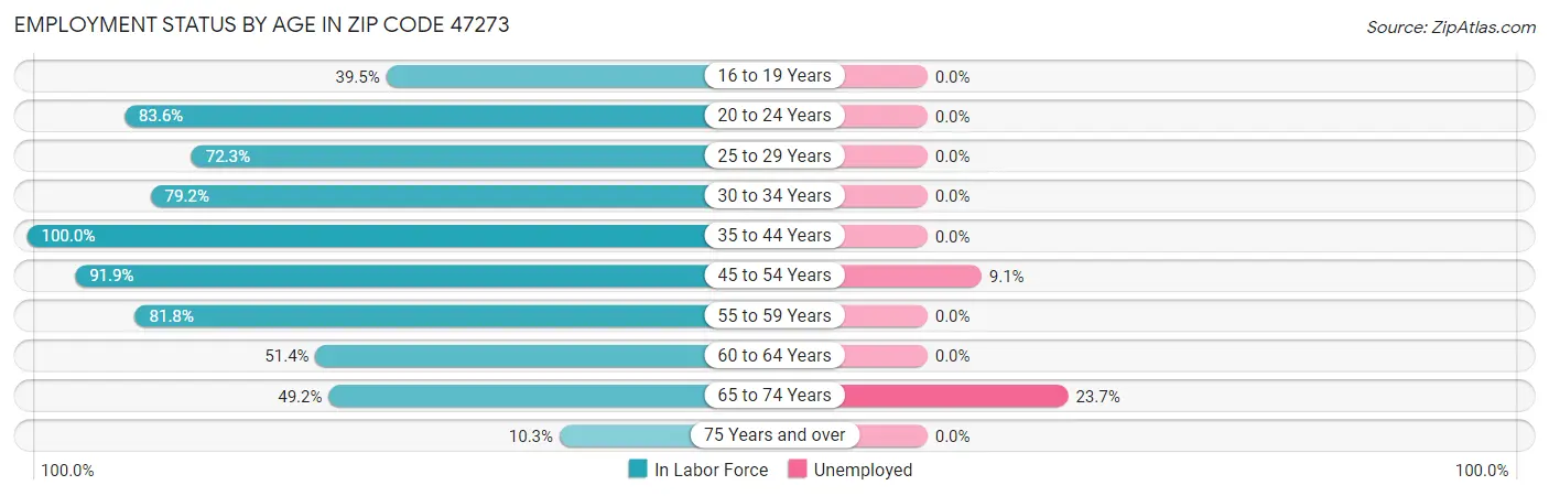 Employment Status by Age in Zip Code 47273