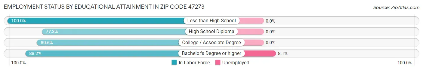 Employment Status by Educational Attainment in Zip Code 47273
