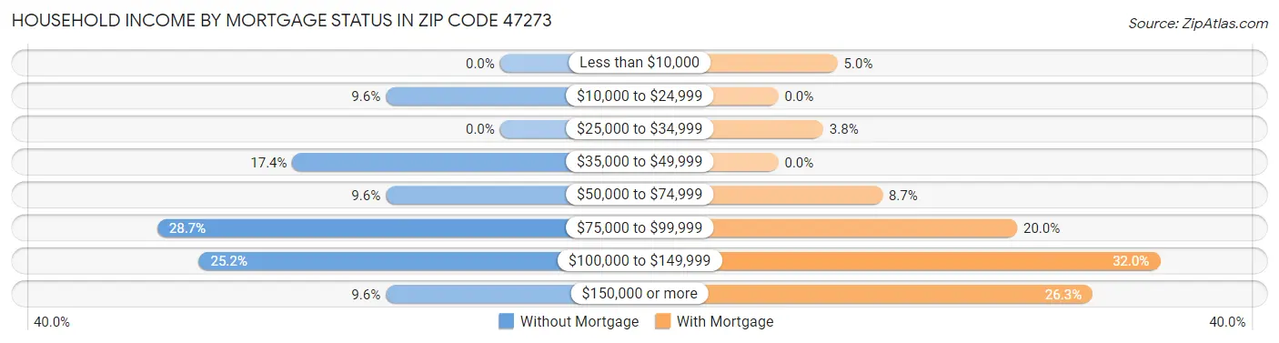 Household Income by Mortgage Status in Zip Code 47273