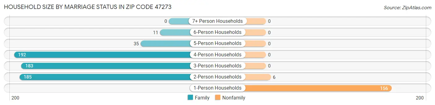 Household Size by Marriage Status in Zip Code 47273