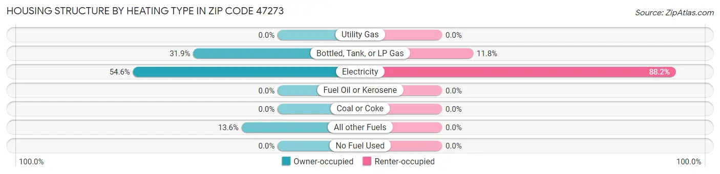 Housing Structure by Heating Type in Zip Code 47273