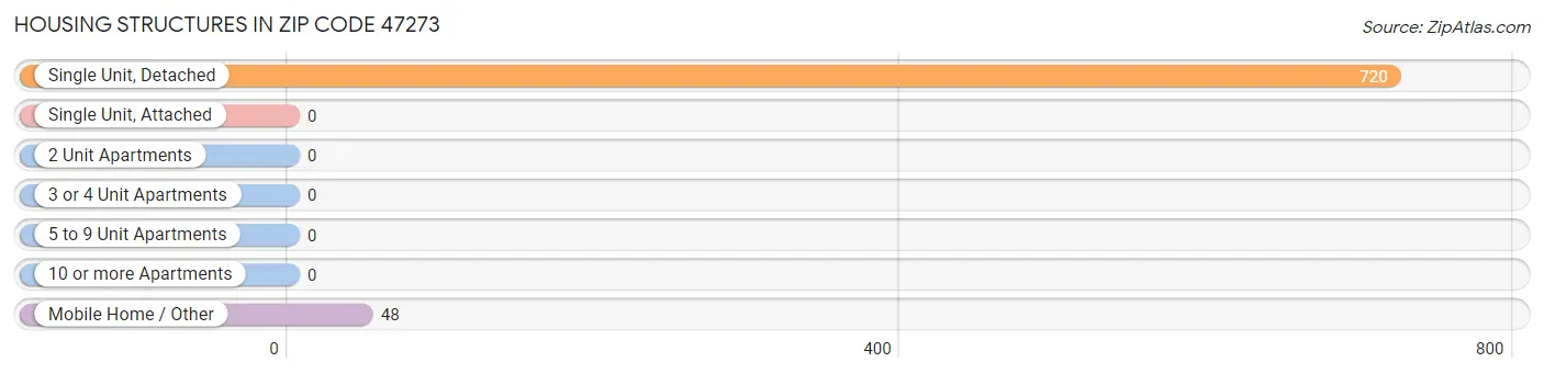 Housing Structures in Zip Code 47273