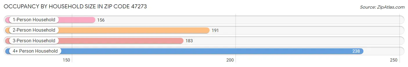 Occupancy by Household Size in Zip Code 47273