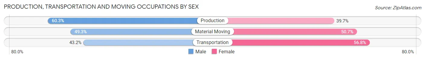 Production, Transportation and Moving Occupations by Sex in Zip Code 47273