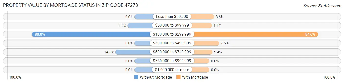 Property Value by Mortgage Status in Zip Code 47273