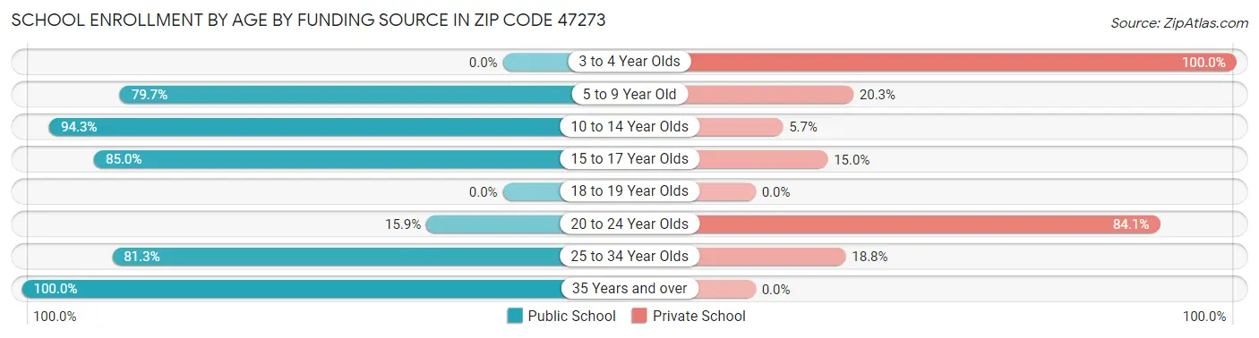 School Enrollment by Age by Funding Source in Zip Code 47273