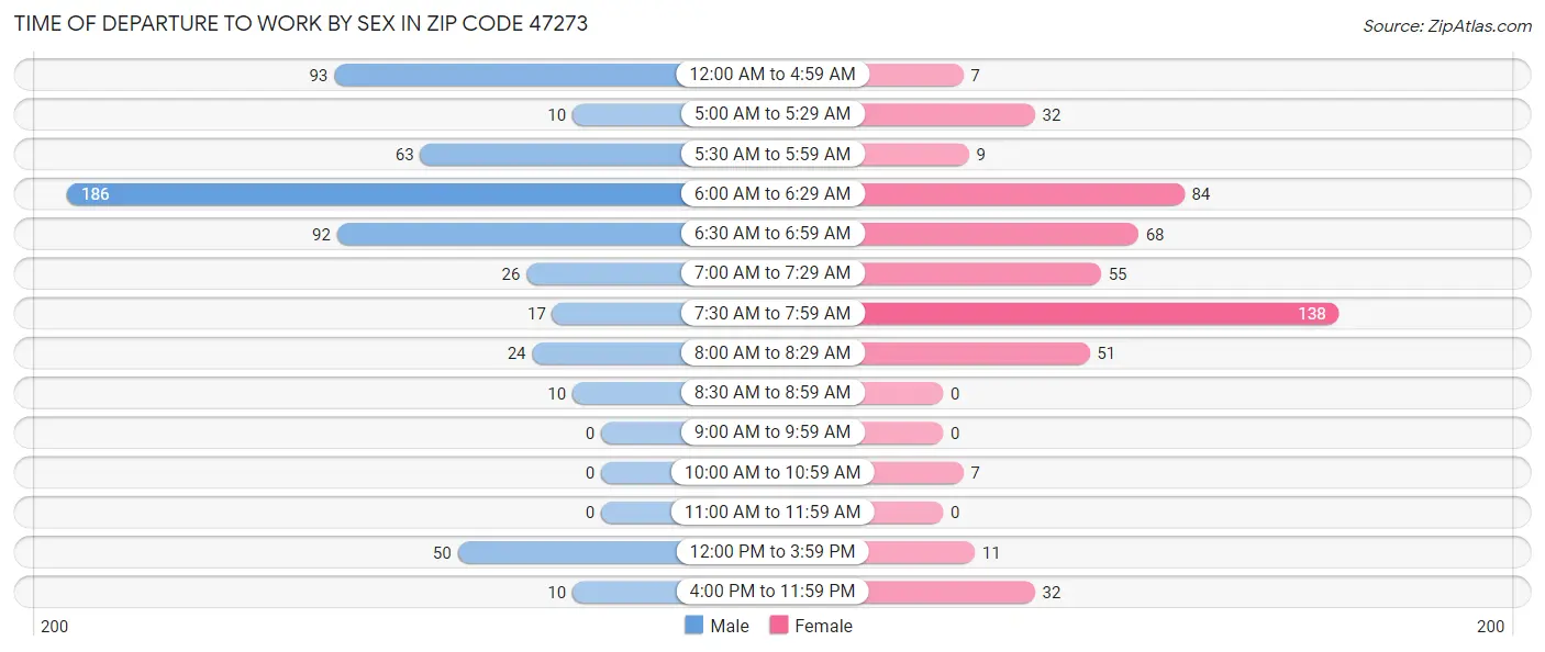 Time of Departure to Work by Sex in Zip Code 47273