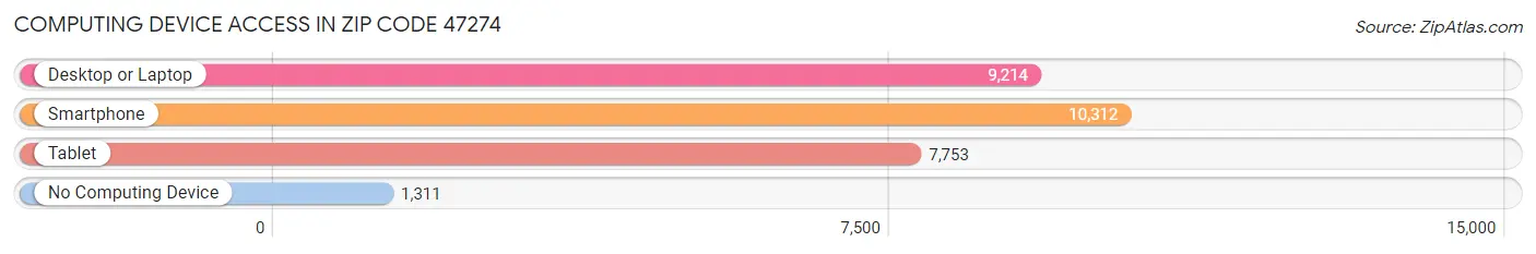 Computing Device Access in Zip Code 47274