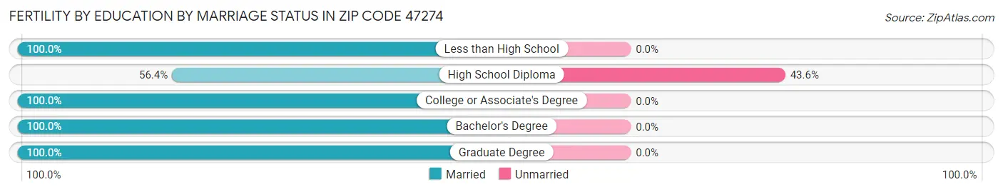 Female Fertility by Education by Marriage Status in Zip Code 47274