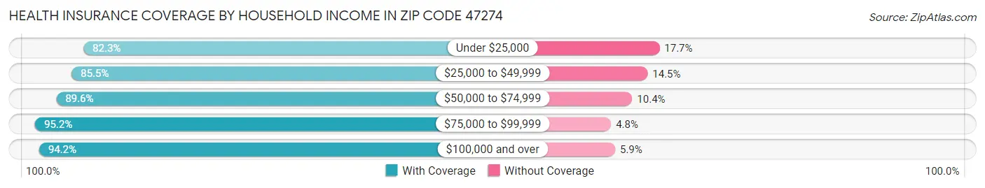 Health Insurance Coverage by Household Income in Zip Code 47274