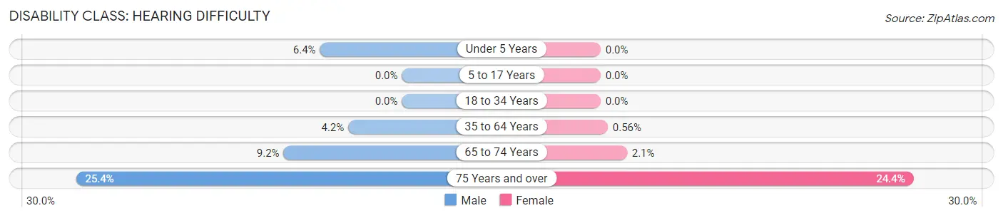 Disability in Zip Code 47274: <span>Hearing Difficulty</span>