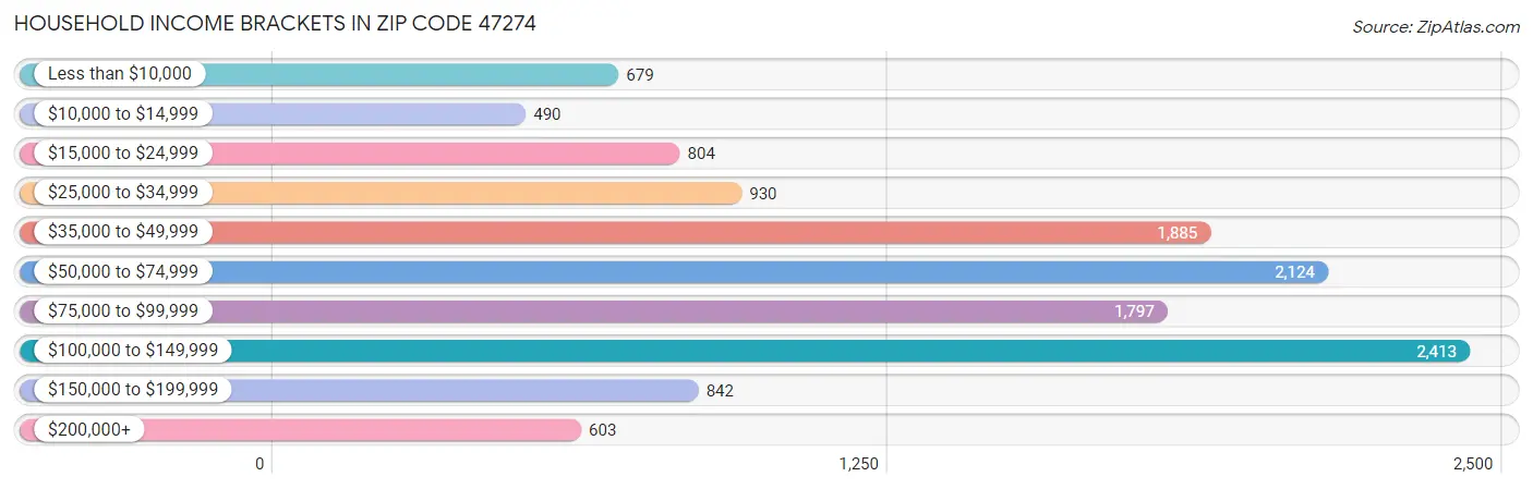 Household Income Brackets in Zip Code 47274