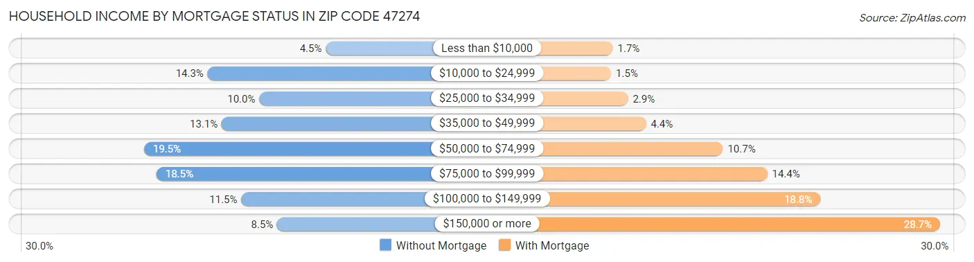 Household Income by Mortgage Status in Zip Code 47274