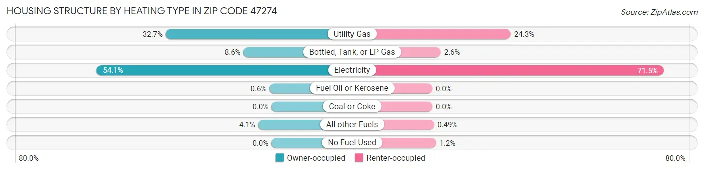 Housing Structure by Heating Type in Zip Code 47274