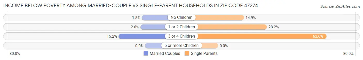 Income Below Poverty Among Married-Couple vs Single-Parent Households in Zip Code 47274