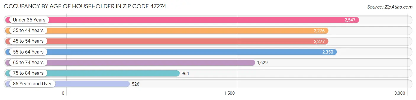 Occupancy by Age of Householder in Zip Code 47274