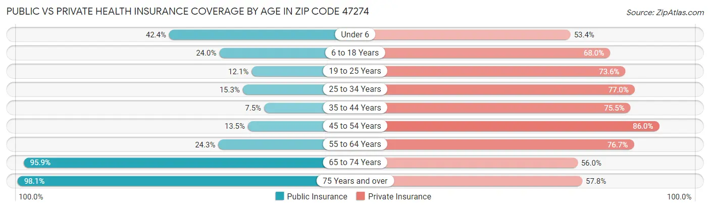 Public vs Private Health Insurance Coverage by Age in Zip Code 47274