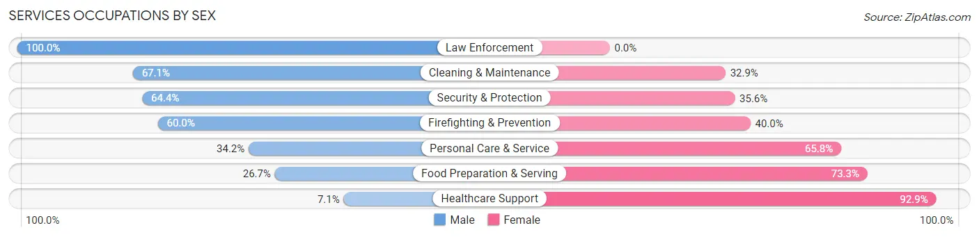 Services Occupations by Sex in Zip Code 47274
