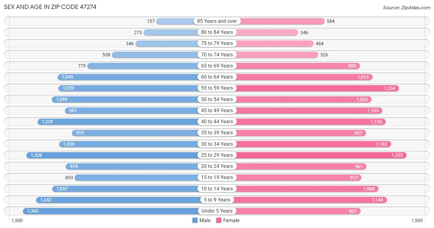 Sex and Age in Zip Code 47274