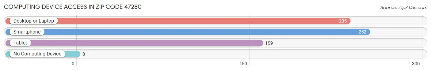 Computing Device Access in Zip Code 47280