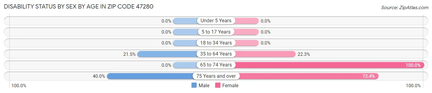 Disability Status by Sex by Age in Zip Code 47280