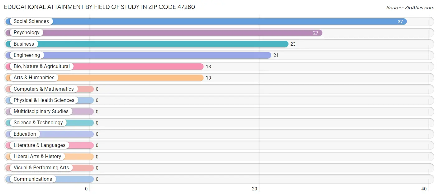 Educational Attainment by Field of Study in Zip Code 47280