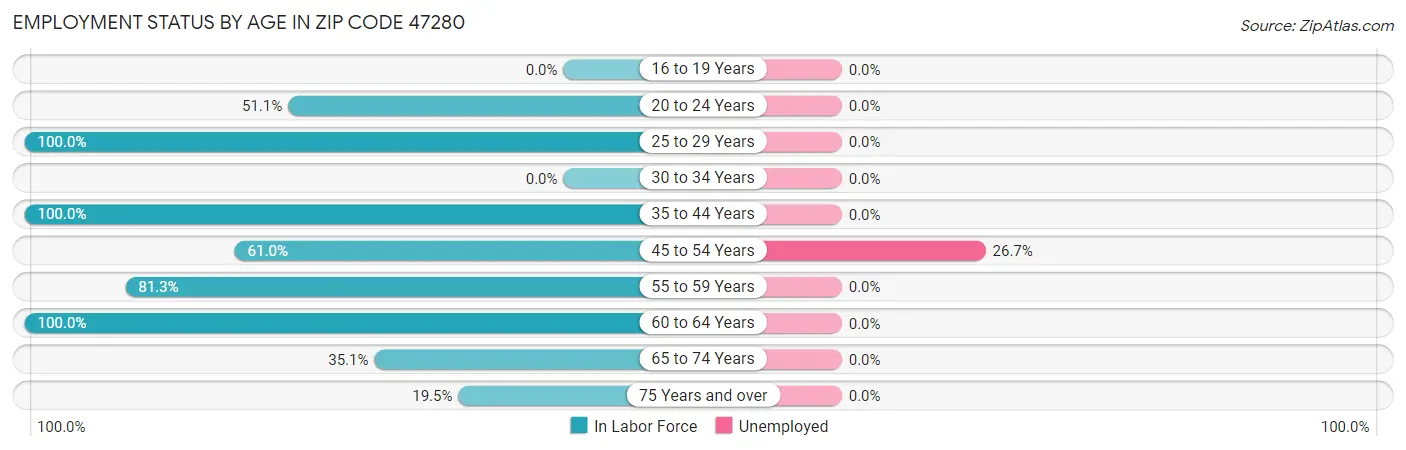 Employment Status by Age in Zip Code 47280