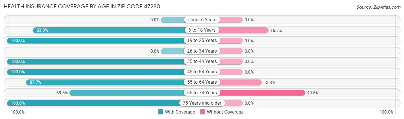 Health Insurance Coverage by Age in Zip Code 47280