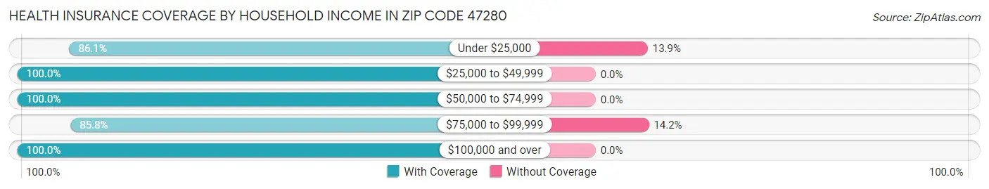 Health Insurance Coverage by Household Income in Zip Code 47280