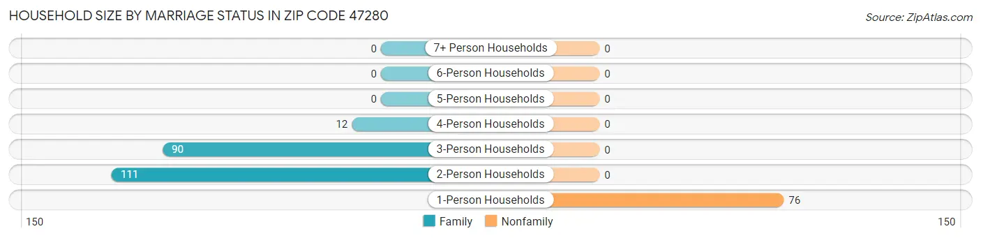 Household Size by Marriage Status in Zip Code 47280