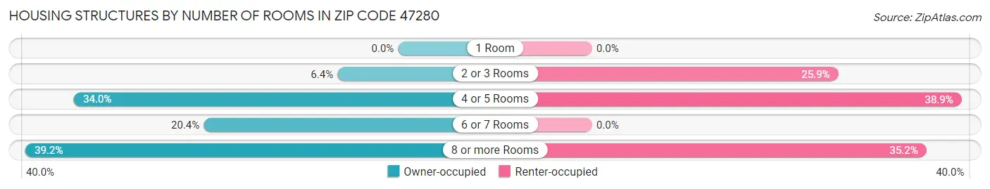 Housing Structures by Number of Rooms in Zip Code 47280