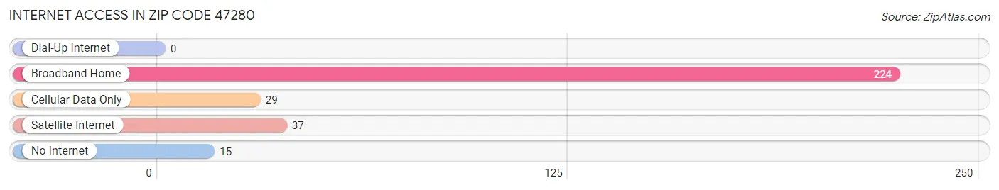 Internet Access in Zip Code 47280