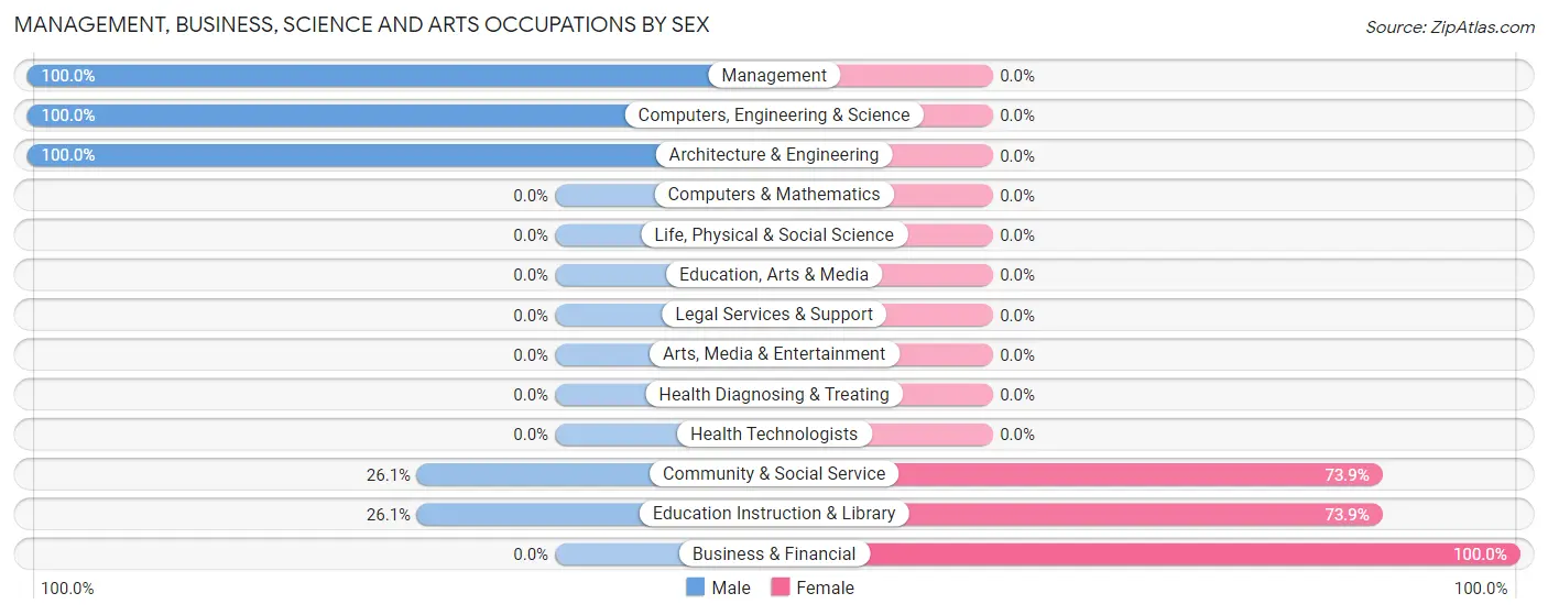Management, Business, Science and Arts Occupations by Sex in Zip Code 47280