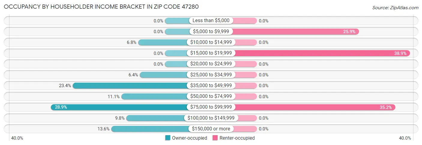 Occupancy by Householder Income Bracket in Zip Code 47280