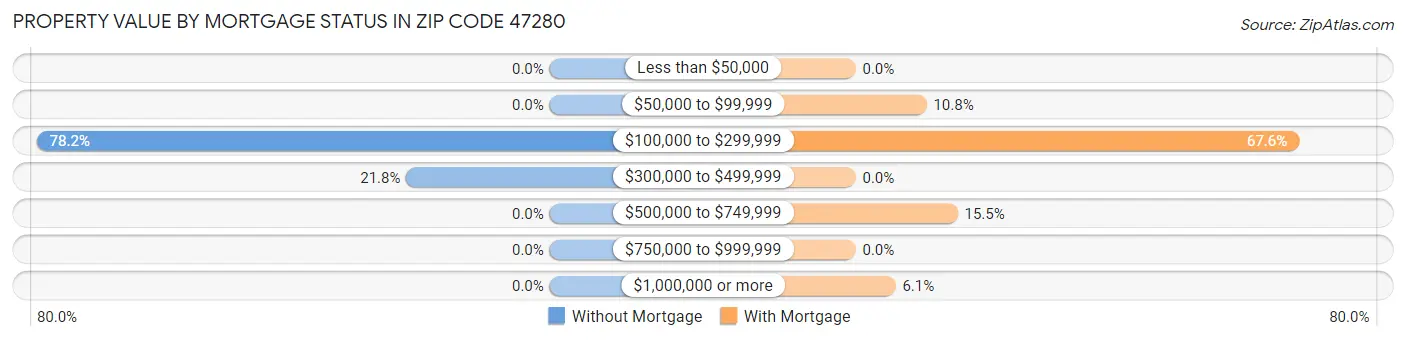 Property Value by Mortgage Status in Zip Code 47280