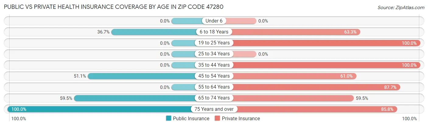 Public vs Private Health Insurance Coverage by Age in Zip Code 47280