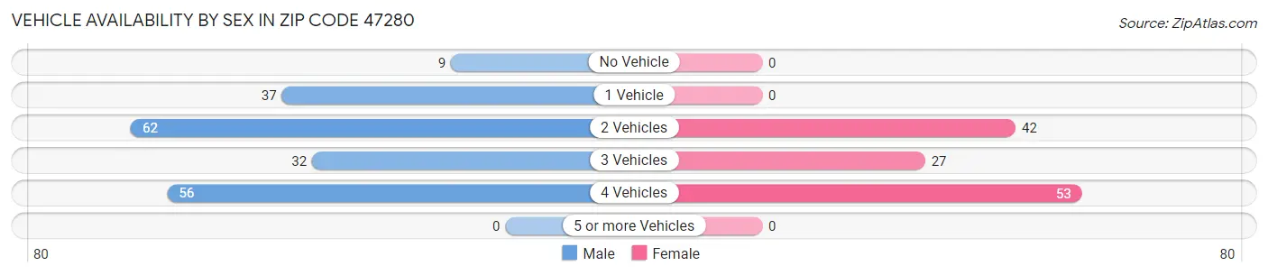 Vehicle Availability by Sex in Zip Code 47280
