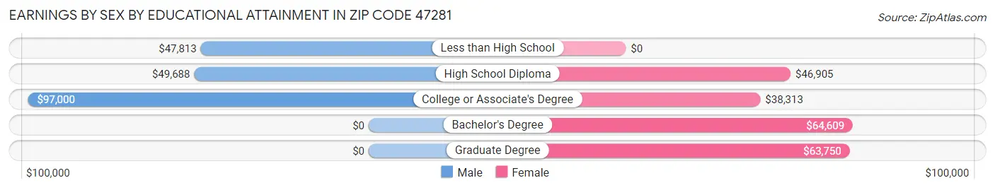 Earnings by Sex by Educational Attainment in Zip Code 47281