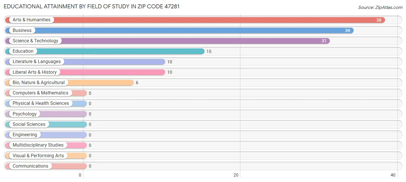 Educational Attainment by Field of Study in Zip Code 47281