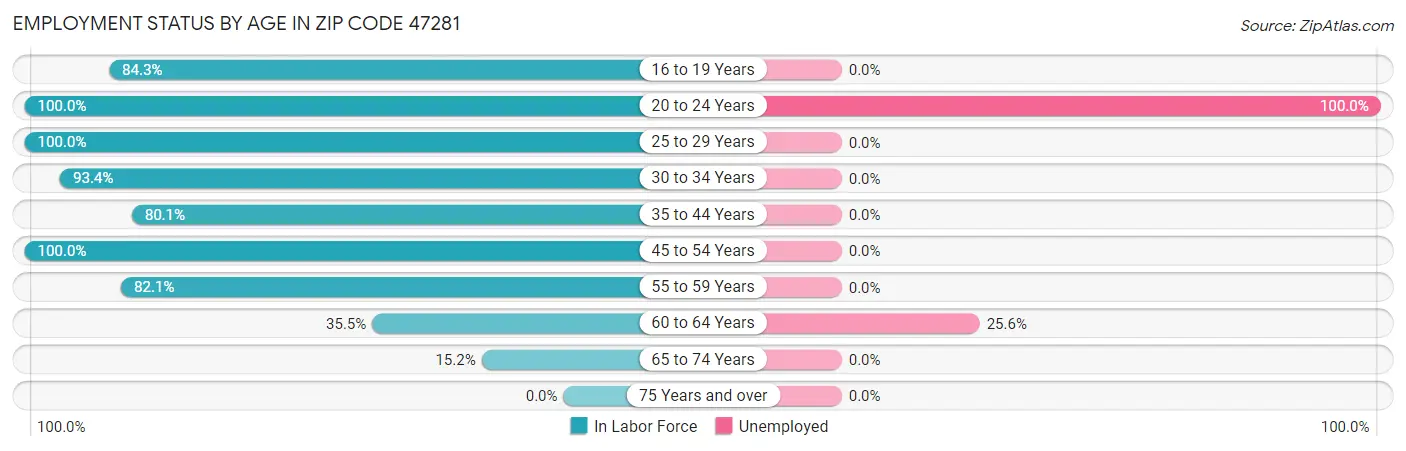 Employment Status by Age in Zip Code 47281