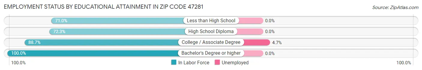 Employment Status by Educational Attainment in Zip Code 47281