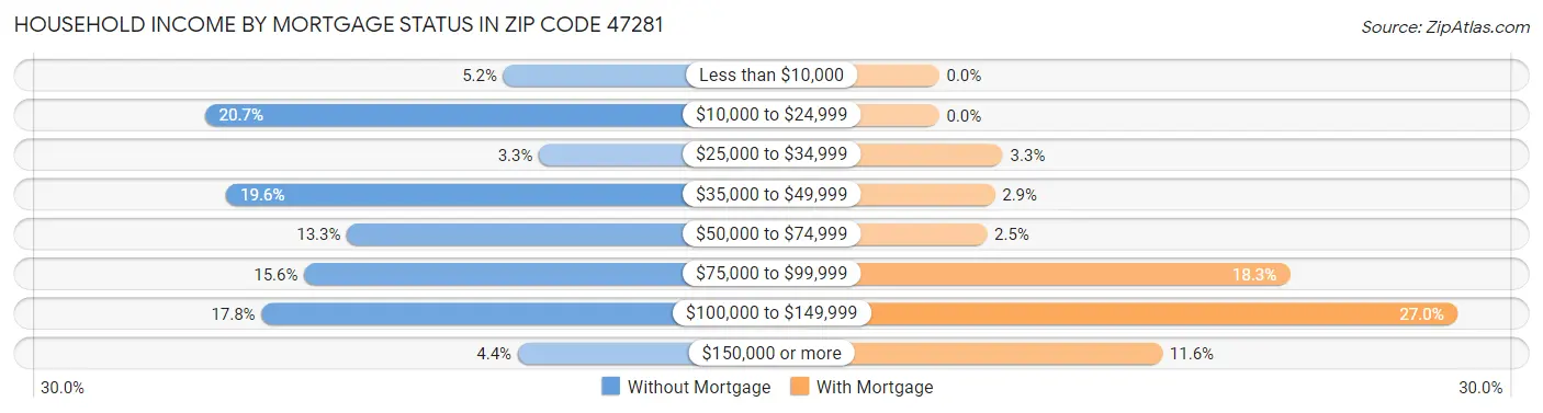 Household Income by Mortgage Status in Zip Code 47281