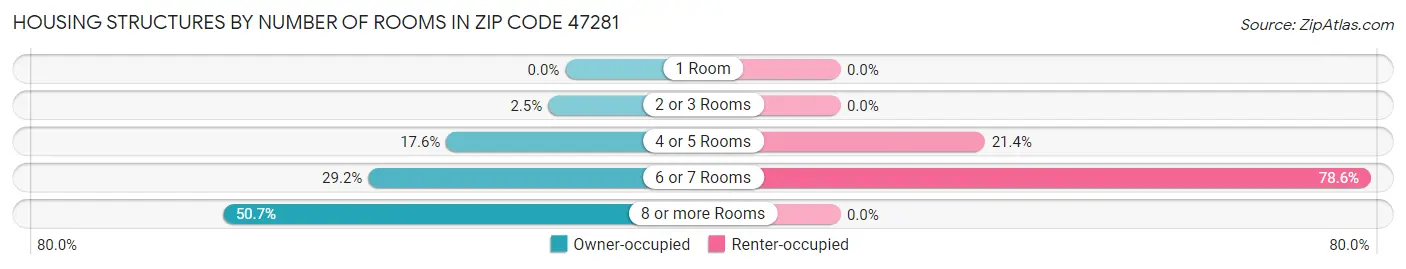Housing Structures by Number of Rooms in Zip Code 47281