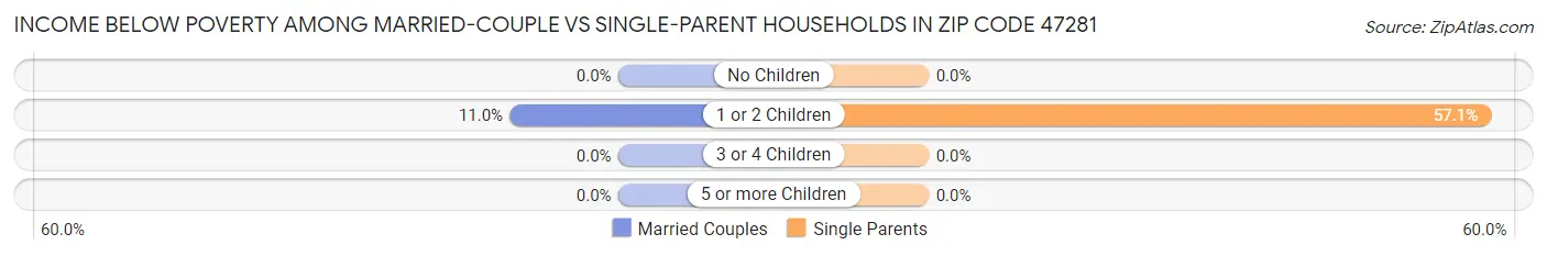 Income Below Poverty Among Married-Couple vs Single-Parent Households in Zip Code 47281